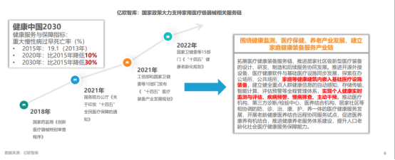 數(shù)據來源：億歐智庫-國家政策大力支持家用(yòng)醫(yī)療級器(qì)械相關服(fú)務(wù)鍊