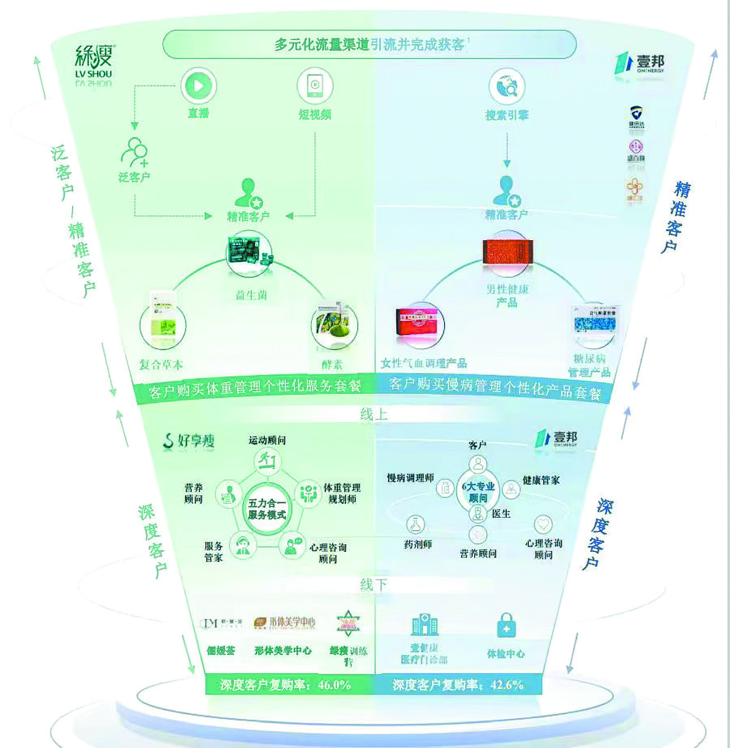 壹健康業務(wù)圖。